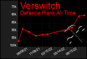 Total Graph of Verswitch