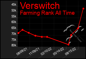 Total Graph of Verswitch