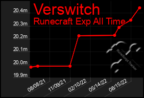 Total Graph of Verswitch