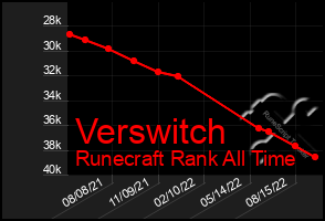 Total Graph of Verswitch