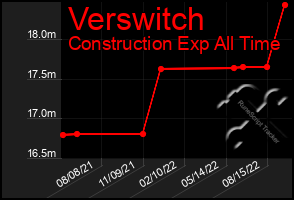 Total Graph of Verswitch