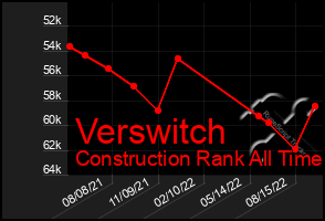 Total Graph of Verswitch