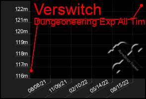 Total Graph of Verswitch