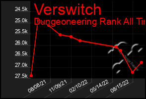 Total Graph of Verswitch