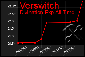 Total Graph of Verswitch