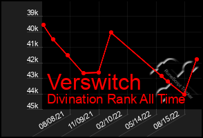 Total Graph of Verswitch