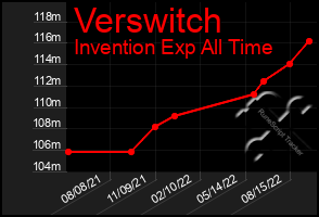 Total Graph of Verswitch