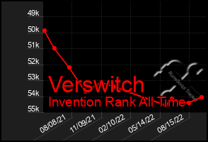 Total Graph of Verswitch