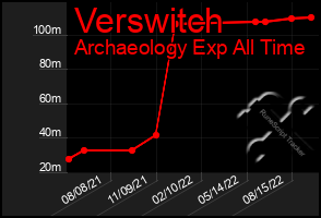 Total Graph of Verswitch