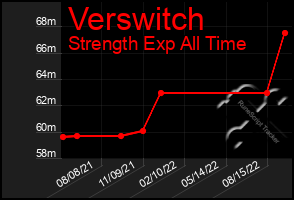 Total Graph of Verswitch