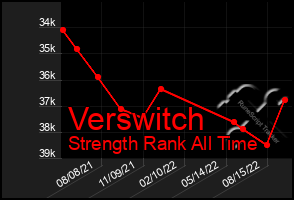 Total Graph of Verswitch