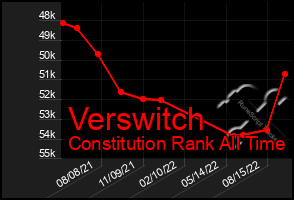 Total Graph of Verswitch