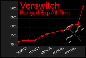 Total Graph of Verswitch