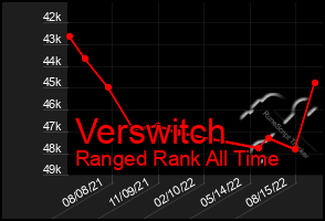 Total Graph of Verswitch