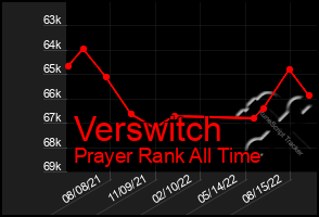 Total Graph of Verswitch