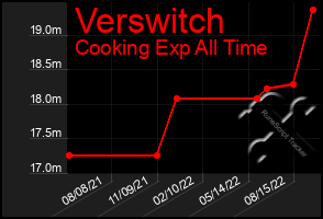 Total Graph of Verswitch