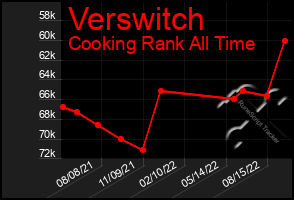 Total Graph of Verswitch