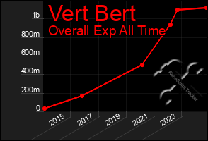 Total Graph of Vert Bert