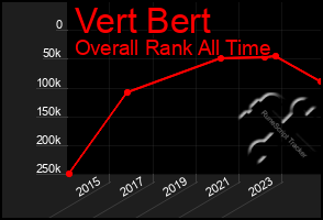 Total Graph of Vert Bert