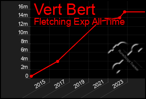 Total Graph of Vert Bert