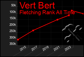 Total Graph of Vert Bert