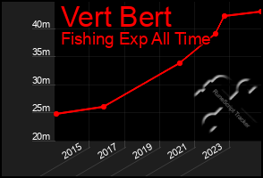 Total Graph of Vert Bert