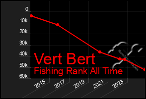 Total Graph of Vert Bert