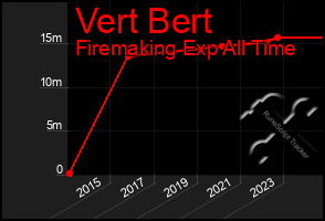 Total Graph of Vert Bert