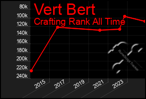 Total Graph of Vert Bert