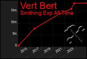 Total Graph of Vert Bert