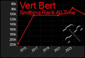 Total Graph of Vert Bert