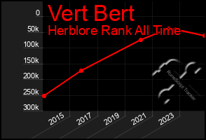 Total Graph of Vert Bert