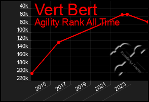 Total Graph of Vert Bert