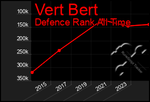 Total Graph of Vert Bert