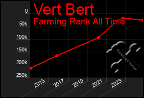 Total Graph of Vert Bert