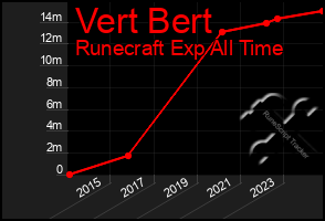 Total Graph of Vert Bert