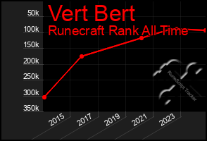 Total Graph of Vert Bert