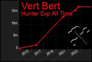 Total Graph of Vert Bert