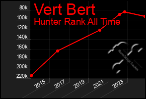 Total Graph of Vert Bert