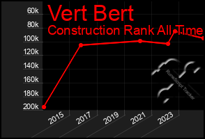 Total Graph of Vert Bert