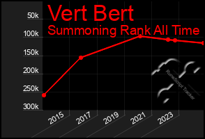 Total Graph of Vert Bert