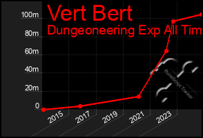 Total Graph of Vert Bert