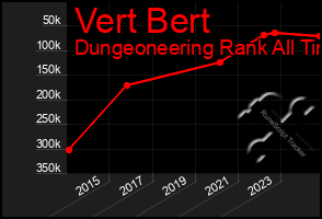 Total Graph of Vert Bert