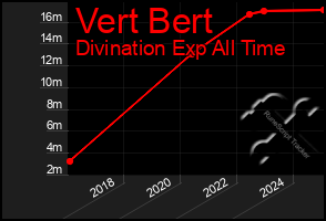 Total Graph of Vert Bert