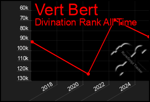 Total Graph of Vert Bert