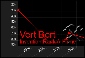 Total Graph of Vert Bert