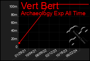 Total Graph of Vert Bert