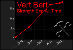 Total Graph of Vert Bert