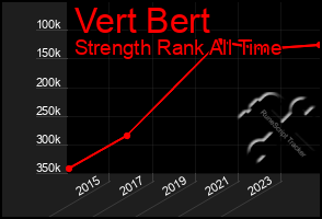 Total Graph of Vert Bert