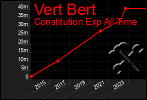 Total Graph of Vert Bert